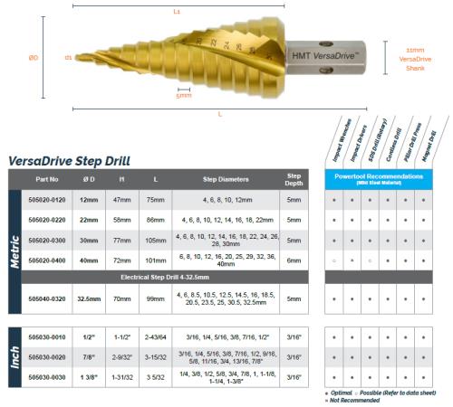 HMT VersaDrive Step Drill 4-22mm 505020-0220-HMR - Step Drill Powertool Recommendations and Dimensions.jpg
